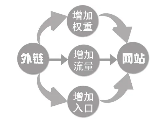 外鏈數(shù)量下降很多怎么解決？