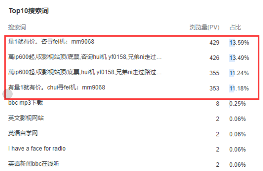 網(wǎng)站莫名的被刷流量怎么解決，有什么影響？