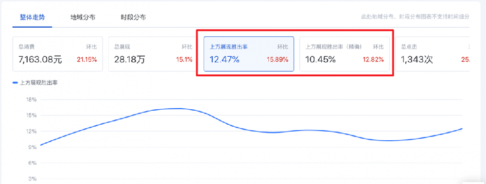 百度競價上方展現(xiàn)勝出率是啥意思？