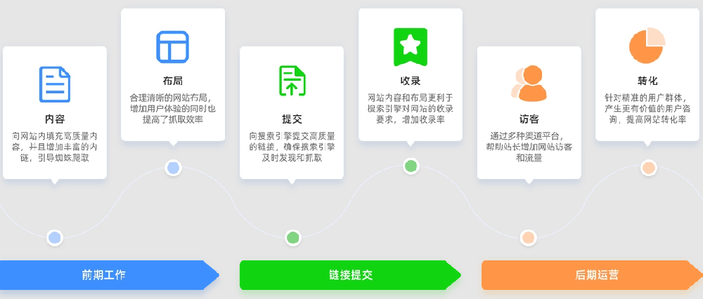 內(nèi)容頁對于網(wǎng)站優(yōu)化有什么作用？