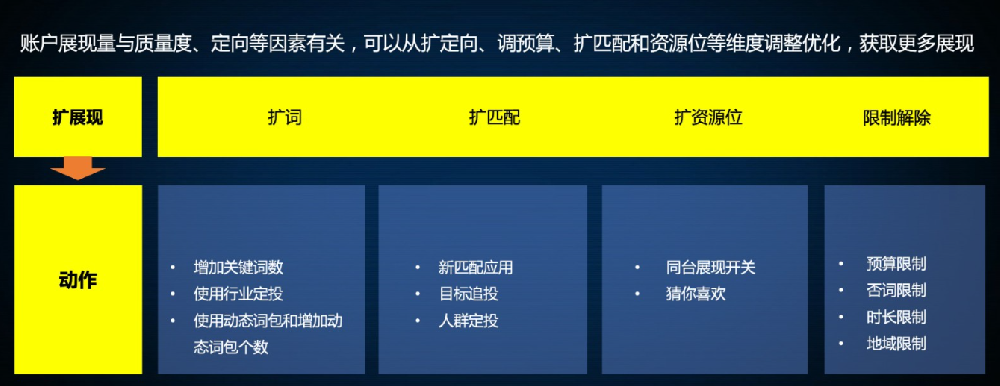 百度競價推廣展現(xiàn)量少怎么提高？