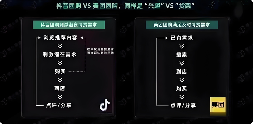 入駐抖音團(tuán)購(gòu)和入駐美團(tuán)團(tuán)購(gòu)哪個(gè)更好？